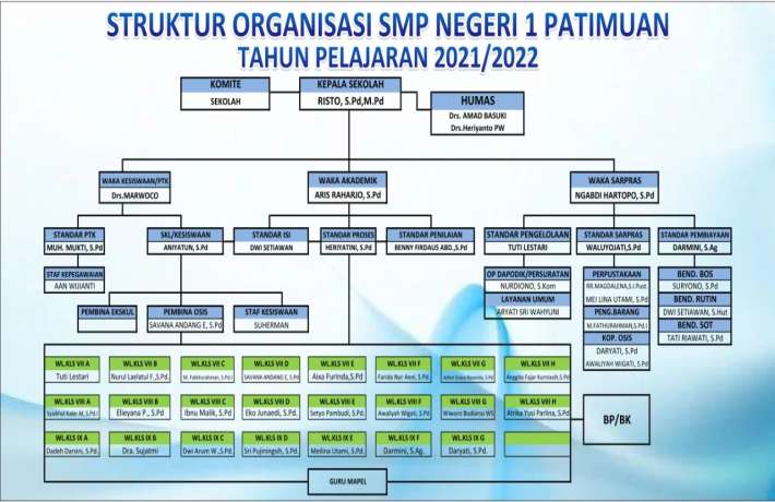 Struktur Organisasi Sekolah